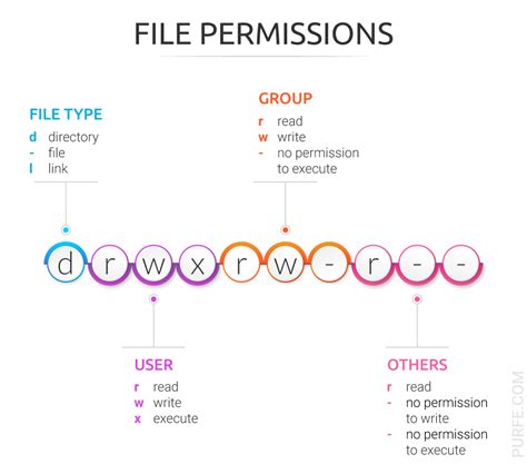 Linux File Permissions: Everything You Need to Know.